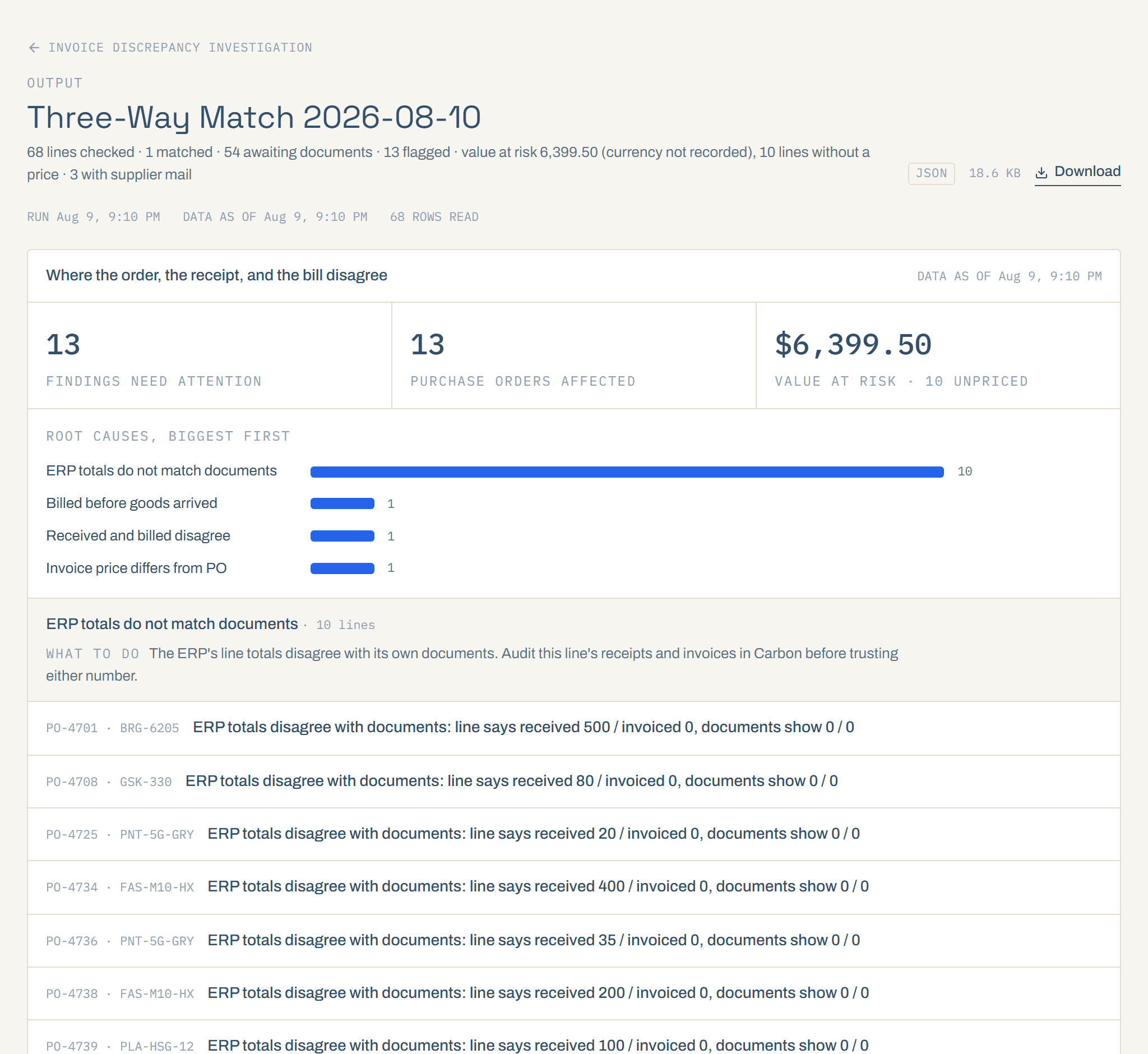The Invoice Discrepancy Investigation output: 68 lines checked, 13 flagged, grouped by root cause with the biggest cause first.