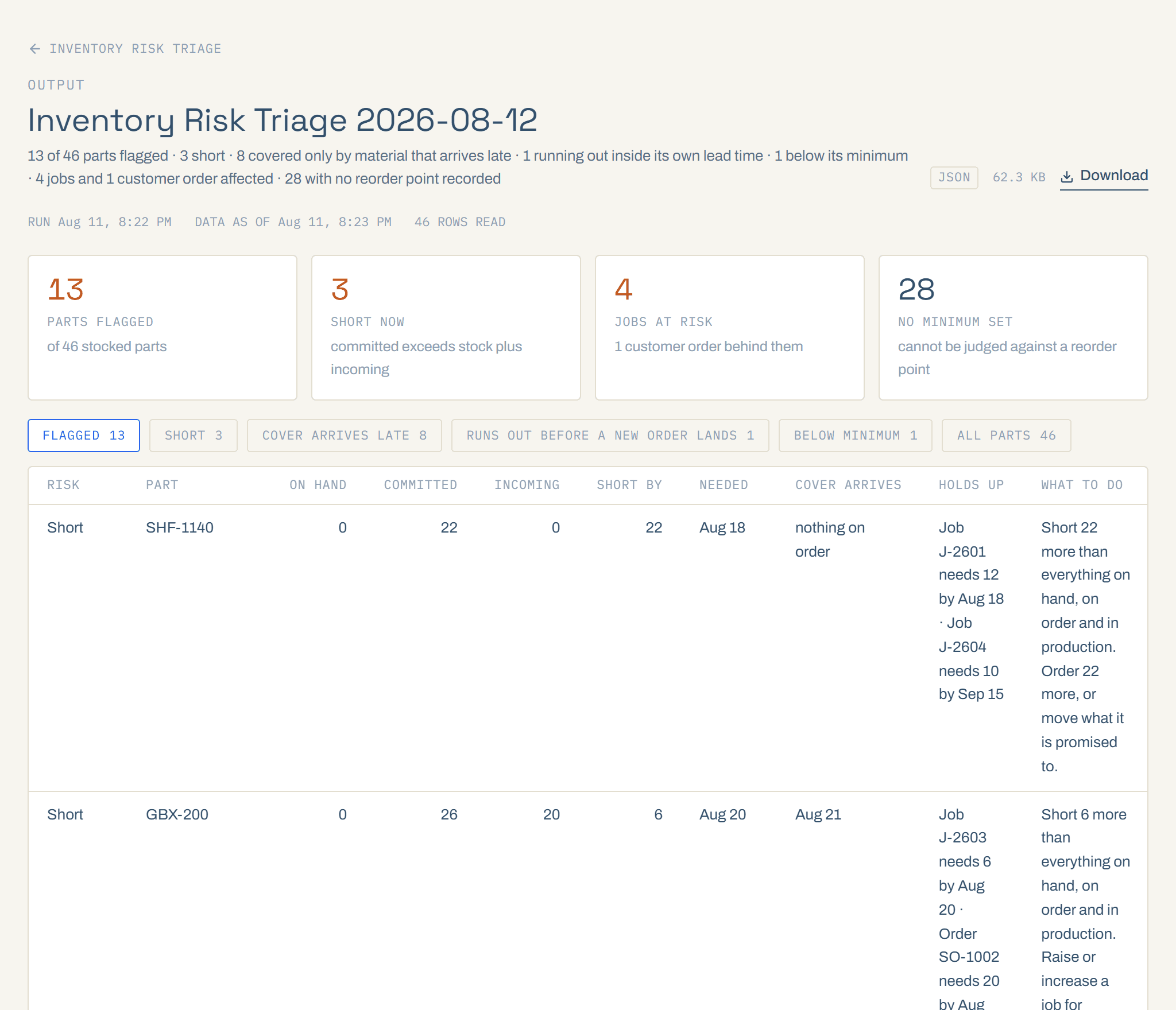 The Inventory Risk Triage output: 13 of 46 stocked parts flagged, 3 short now, 4 jobs at risk, 28 with no minimum set.