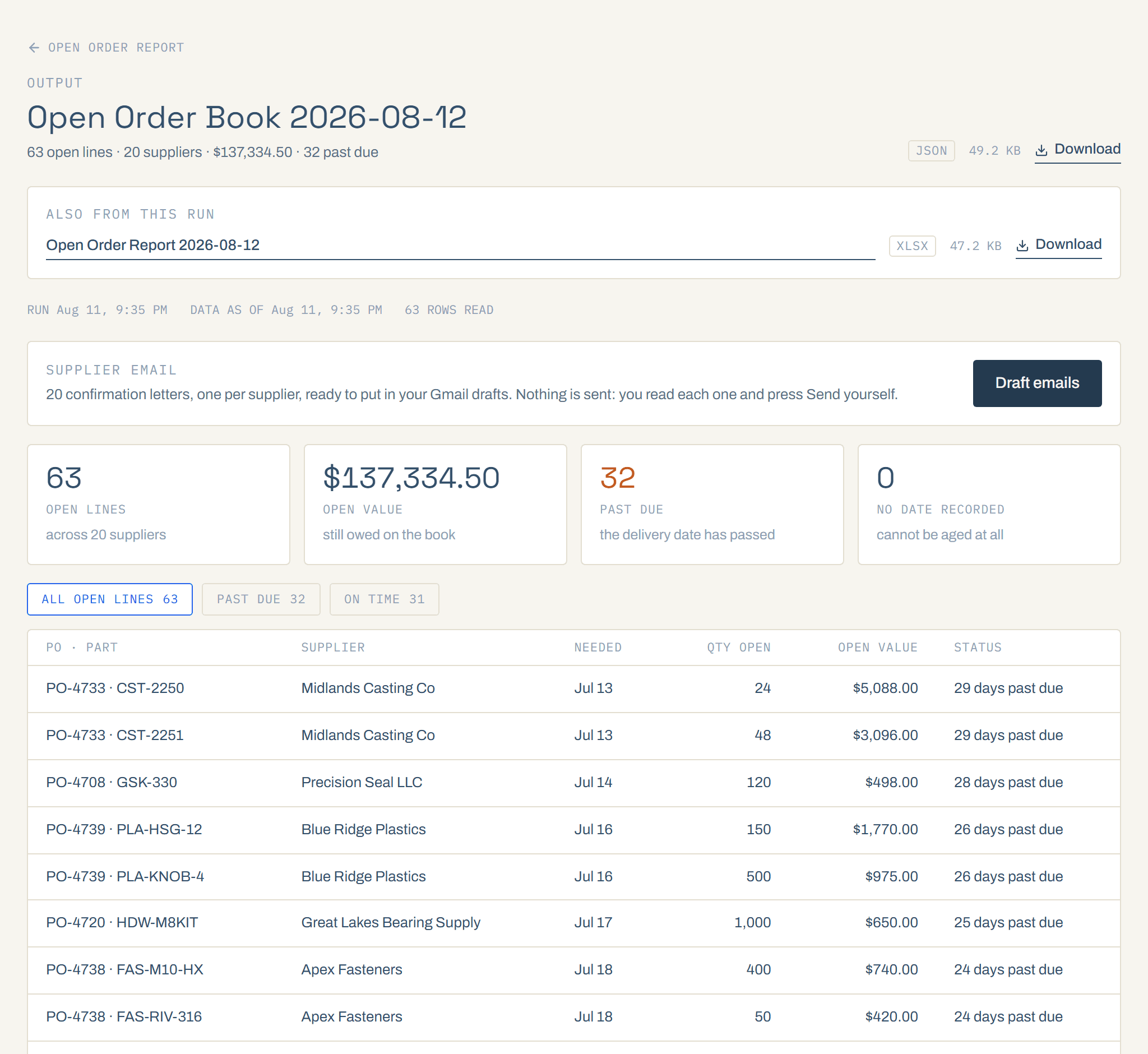 The Open Order Book output in Project Foundry: 63 open lines across 20 suppliers, a workbook to download, and 20 draft supplier emails waiting for review.