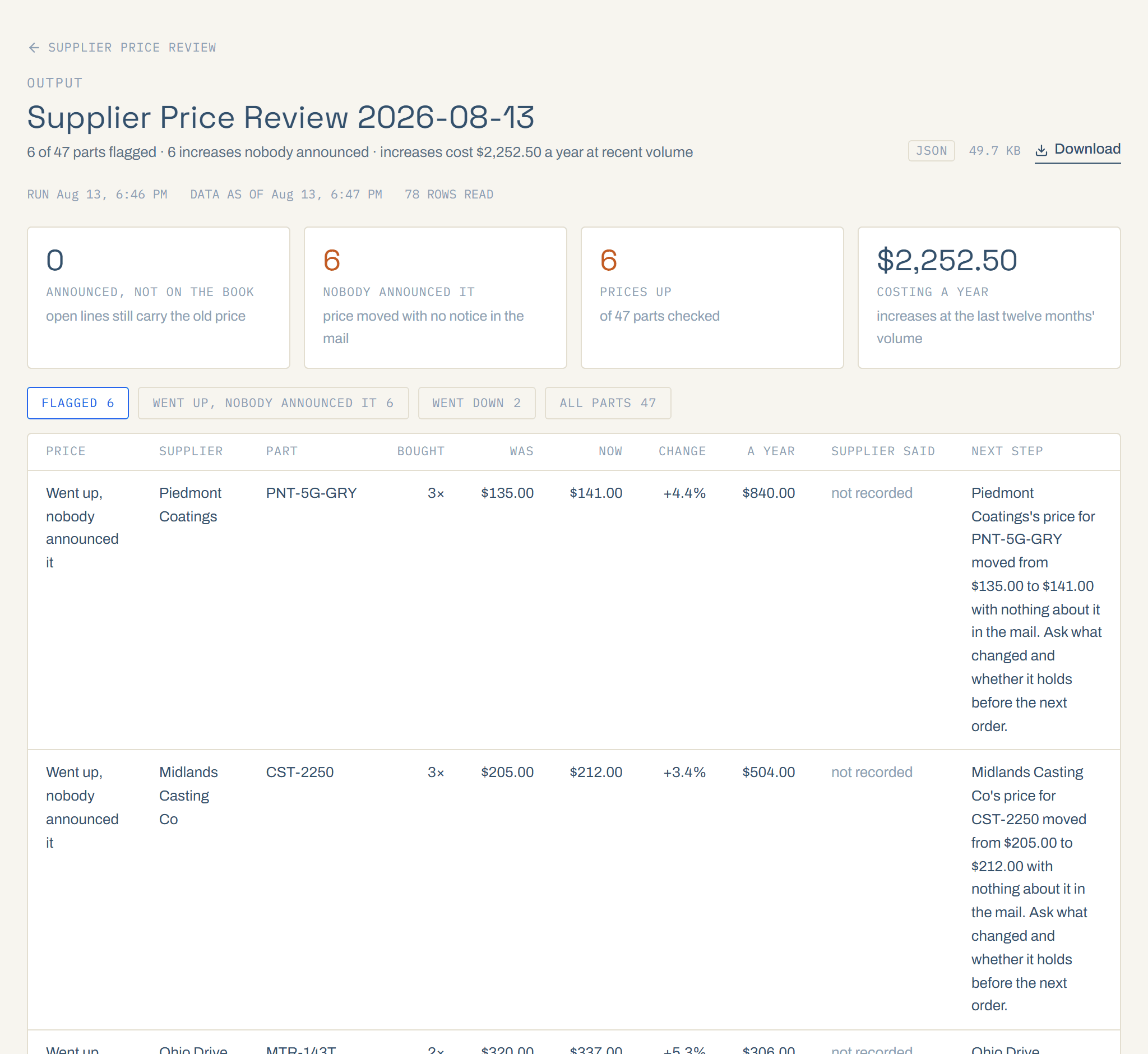 The Supplier Price Review output: 6 of 47 parts flagged, 6 increases nobody announced, costing $2,252.50 a year at recent volume.