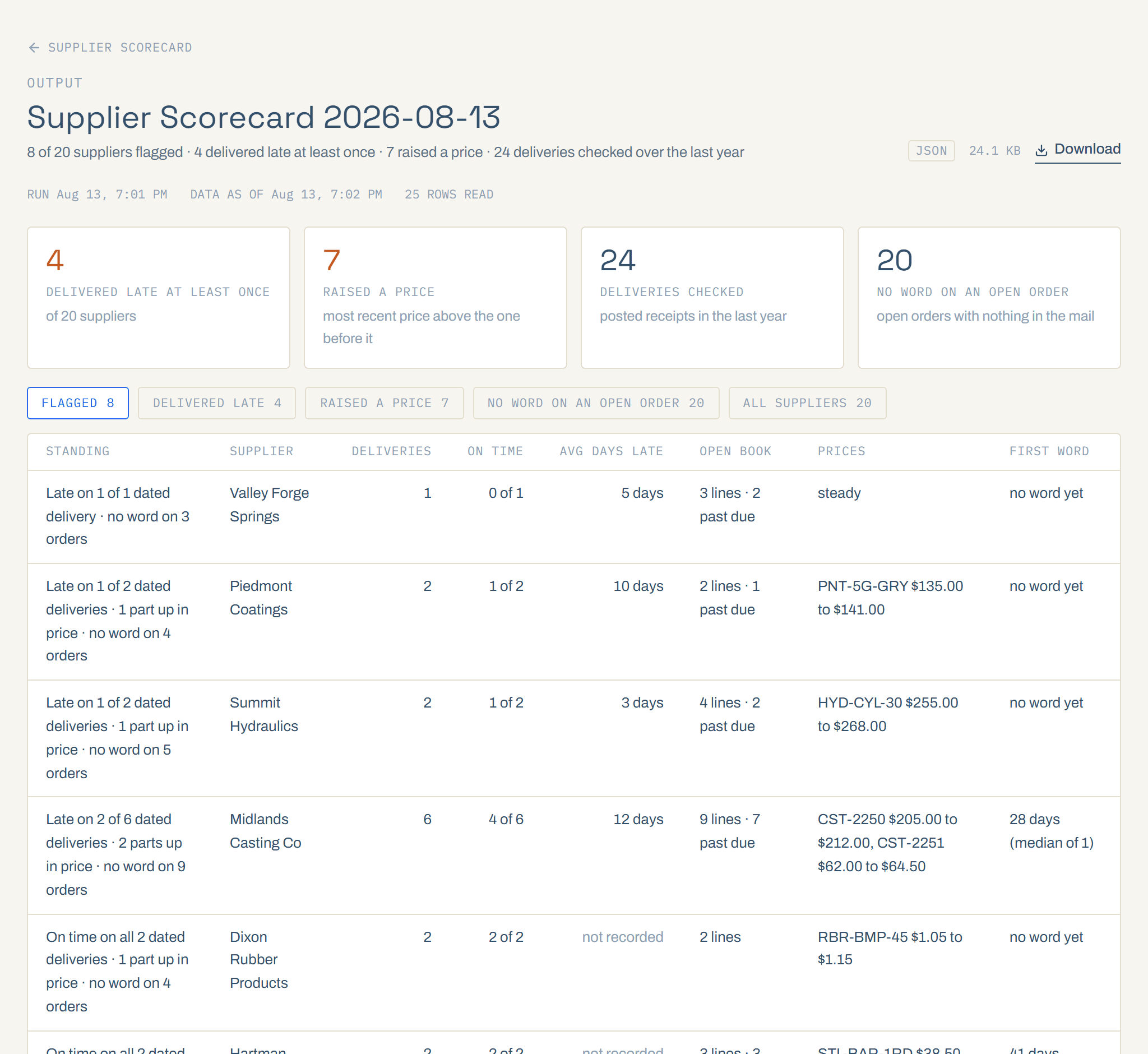 The Supplier Scorecard output: 8 of 20 suppliers flagged, 4 delivered late at least once, 7 raised a price, across 24 deliveries checked in the last year.
